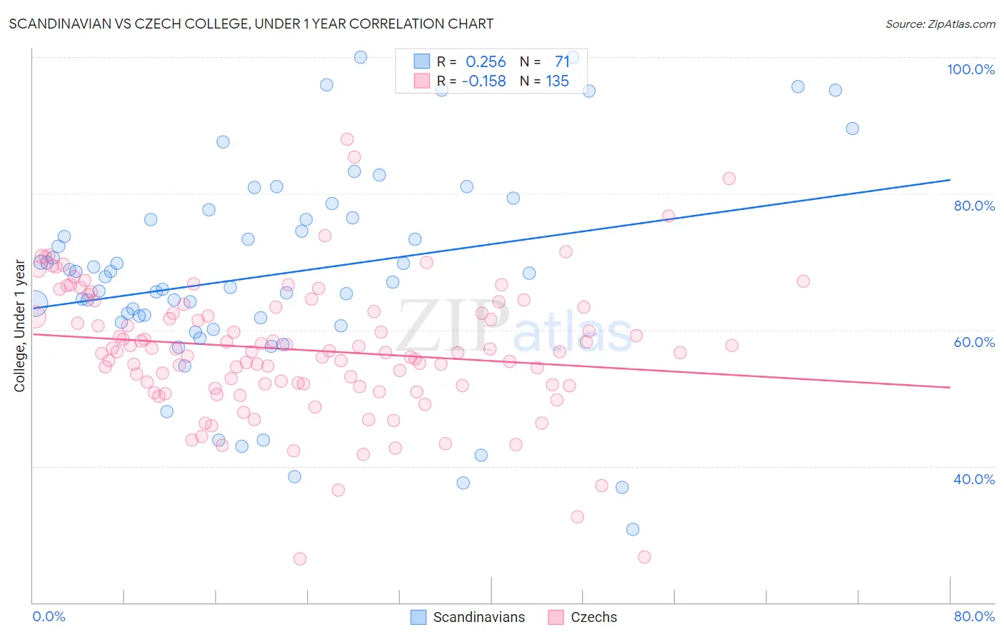 Scandinavian vs Czech College, Under 1 year
