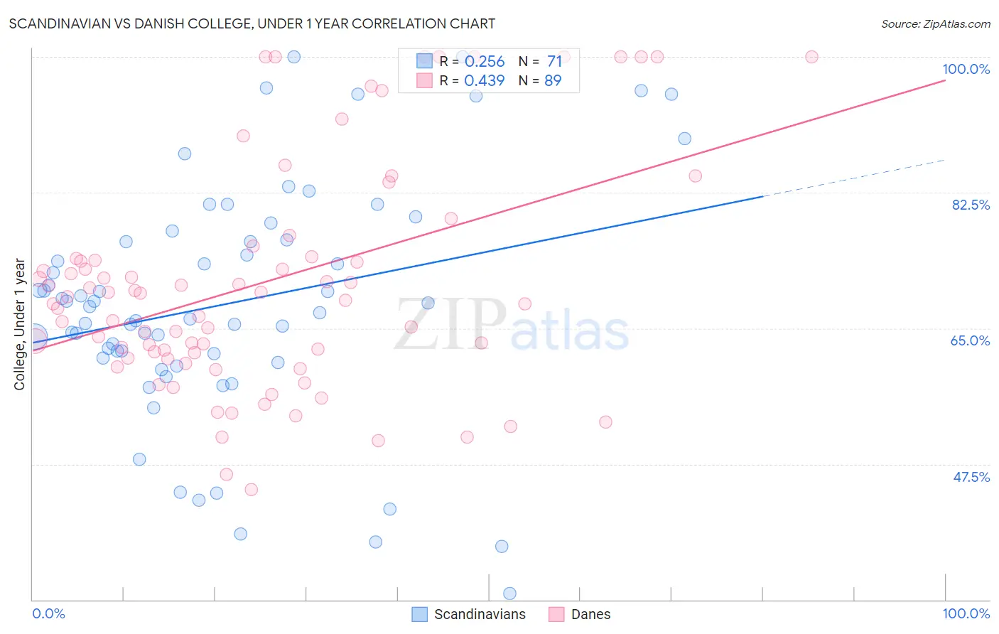 Scandinavian vs Danish College, Under 1 year