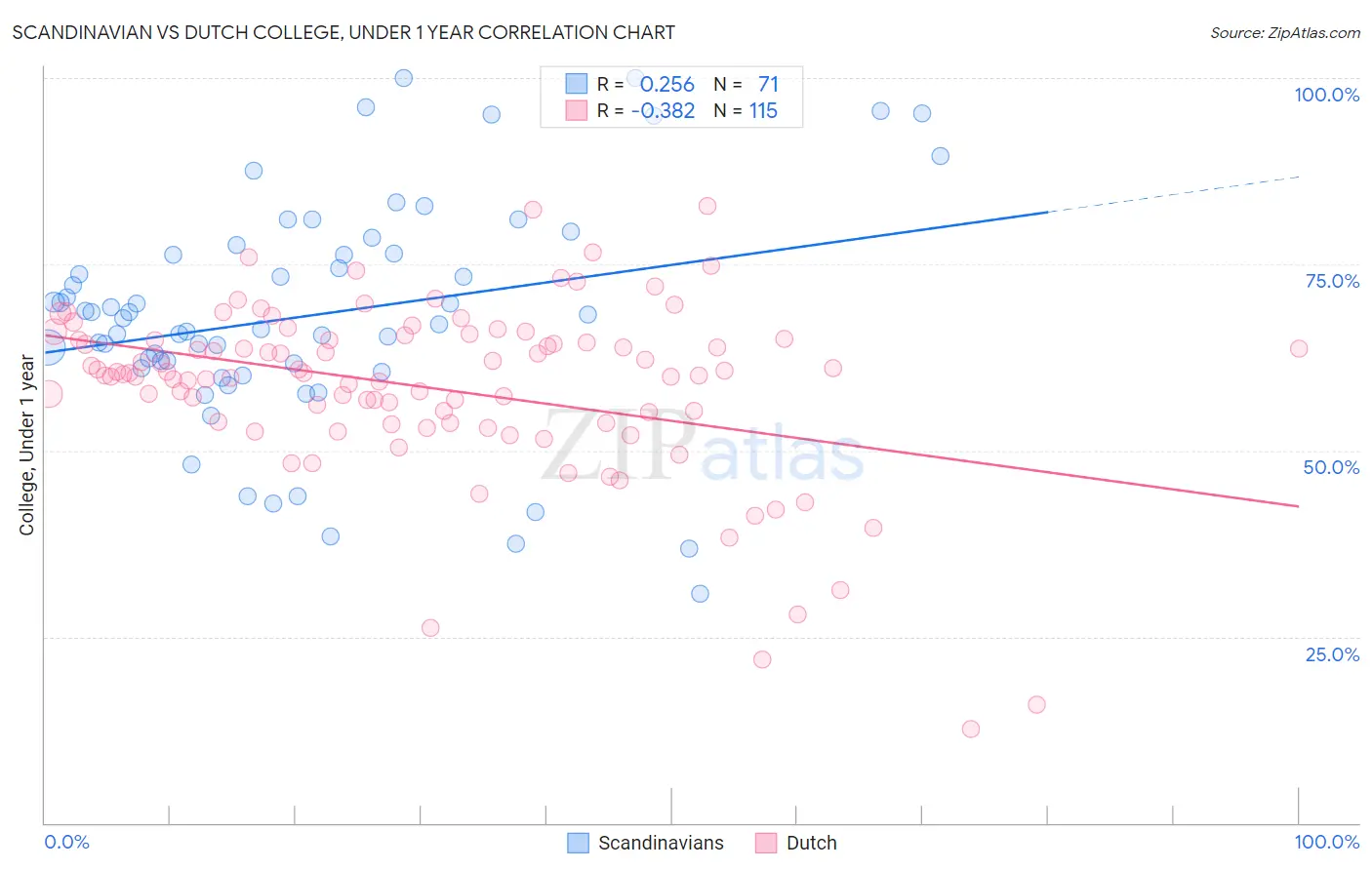 Scandinavian vs Dutch College, Under 1 year