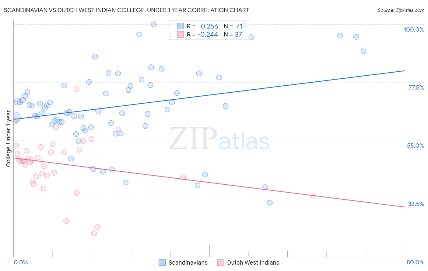Scandinavian vs Dutch West Indian College, Under 1 year