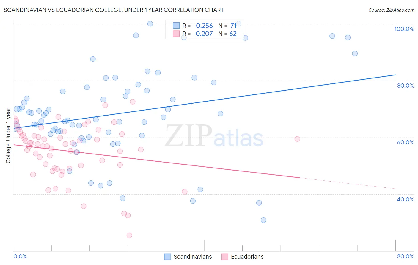 Scandinavian vs Ecuadorian College, Under 1 year