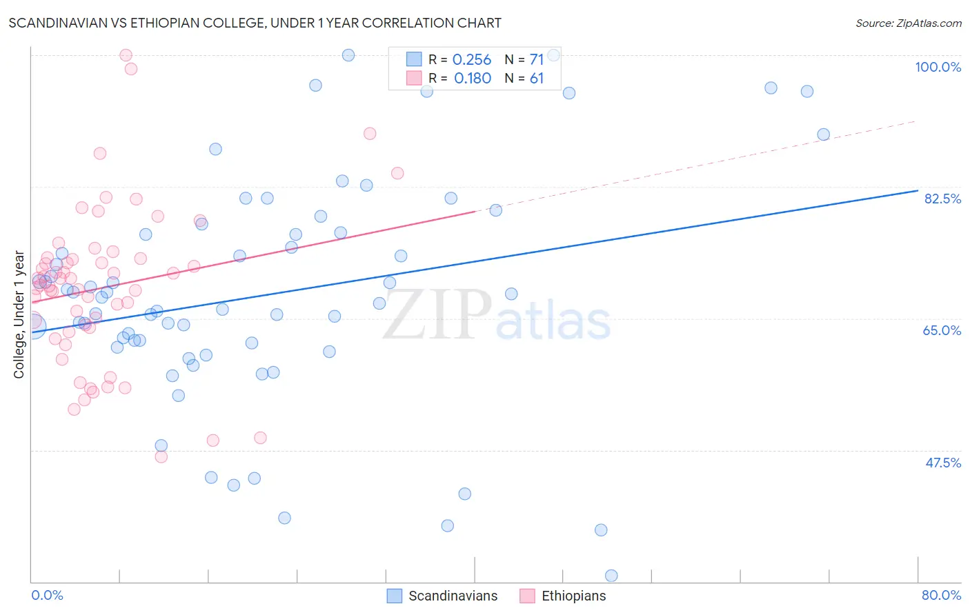 Scandinavian vs Ethiopian College, Under 1 year