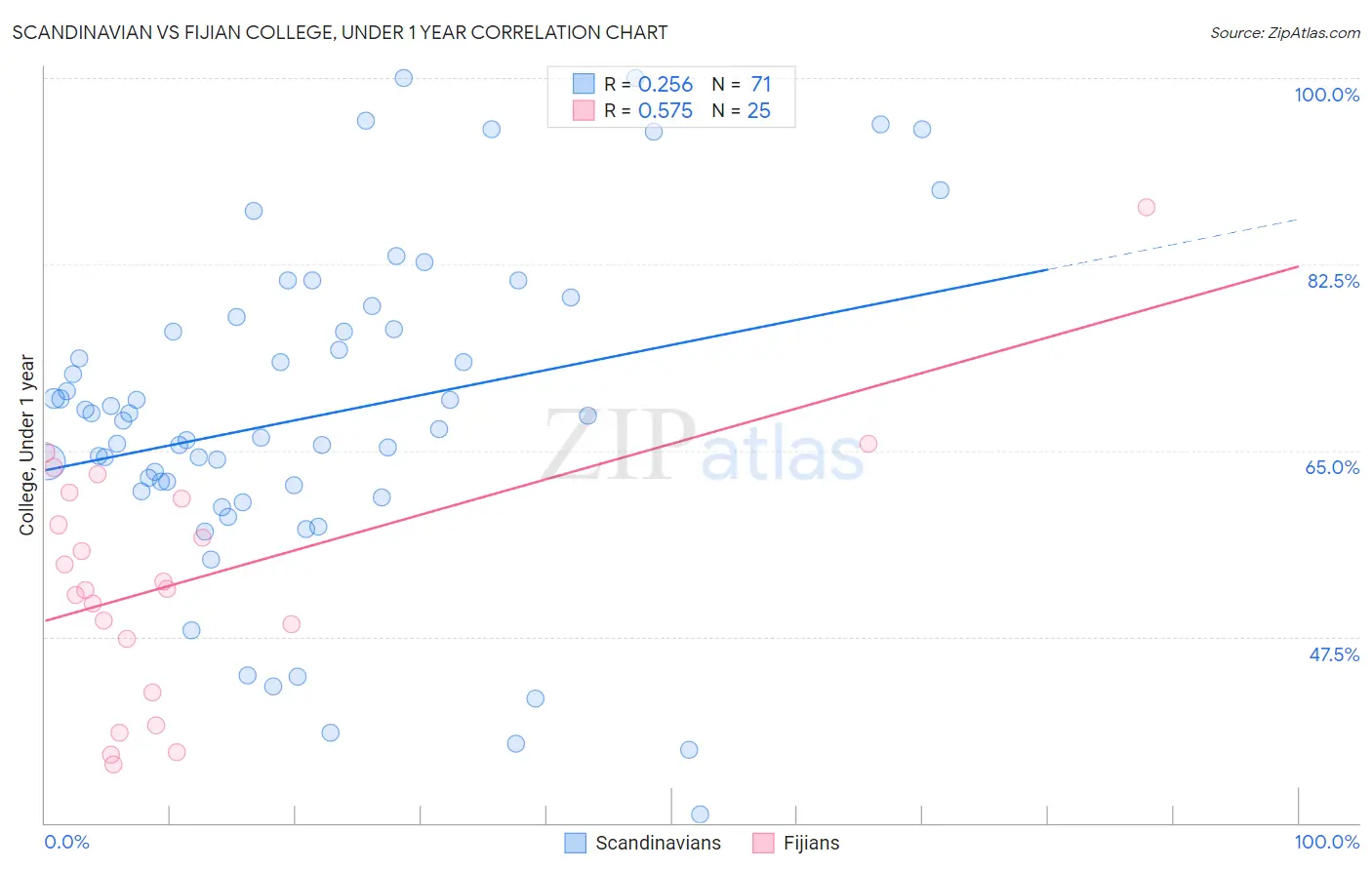 Scandinavian vs Fijian College, Under 1 year