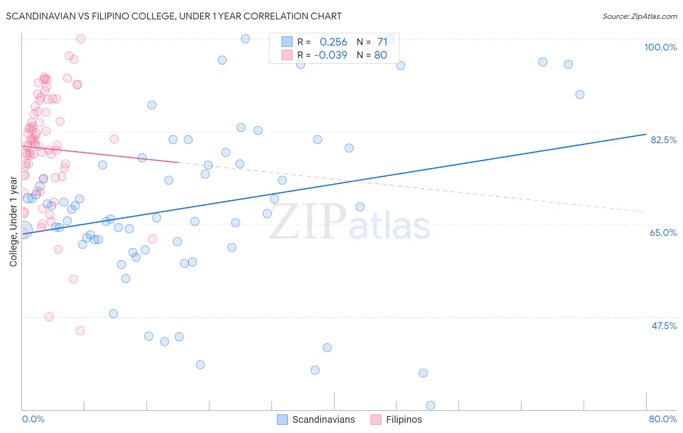 Scandinavian vs Filipino College, Under 1 year