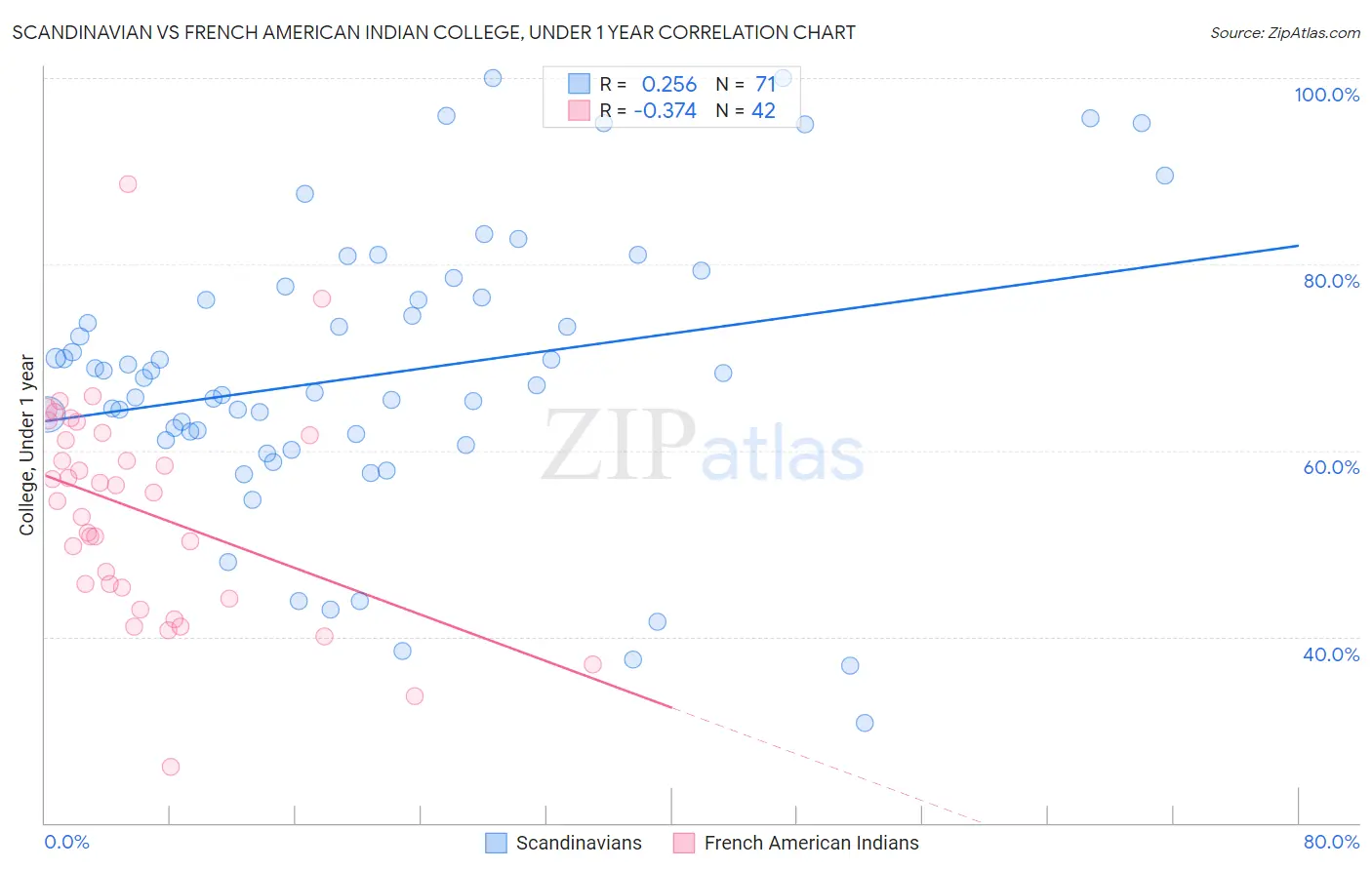 Scandinavian vs French American Indian College, Under 1 year