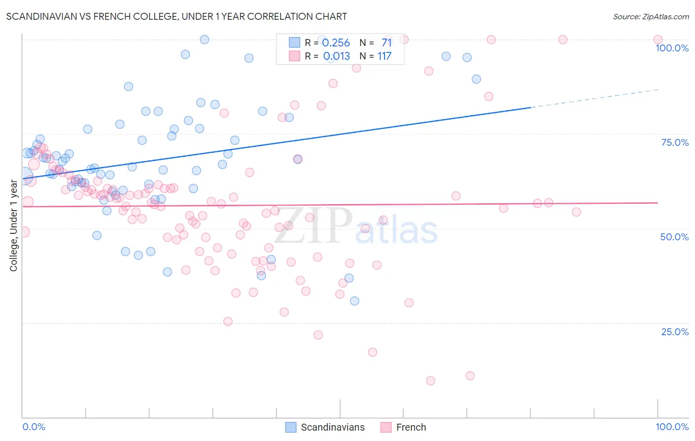 Scandinavian vs French College, Under 1 year