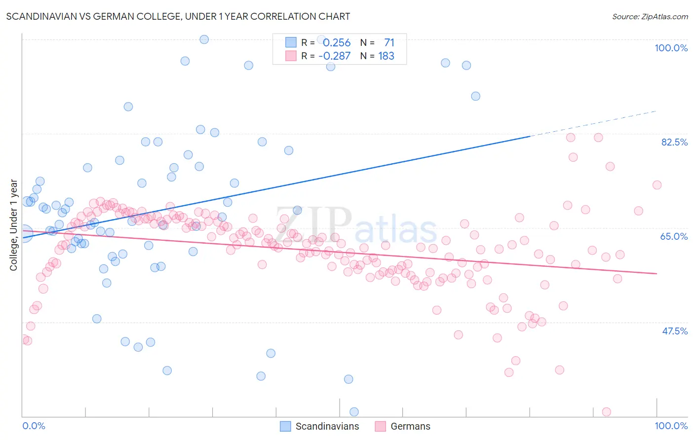 Scandinavian vs German College, Under 1 year
