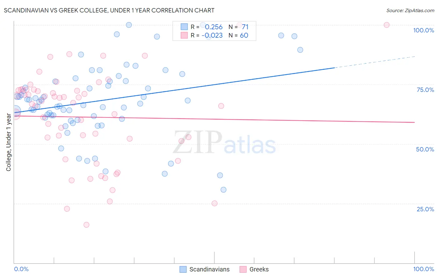Scandinavian vs Greek College, Under 1 year