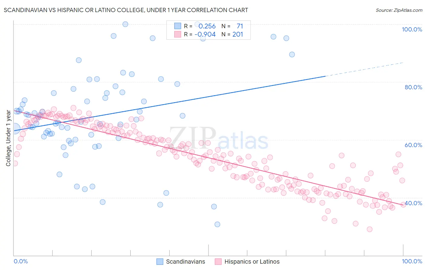 Scandinavian vs Hispanic or Latino College, Under 1 year