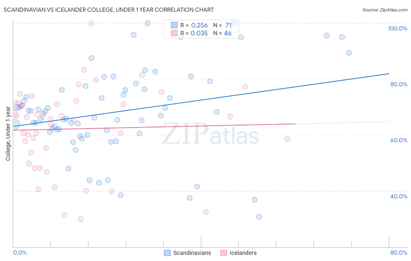 Scandinavian vs Icelander College, Under 1 year