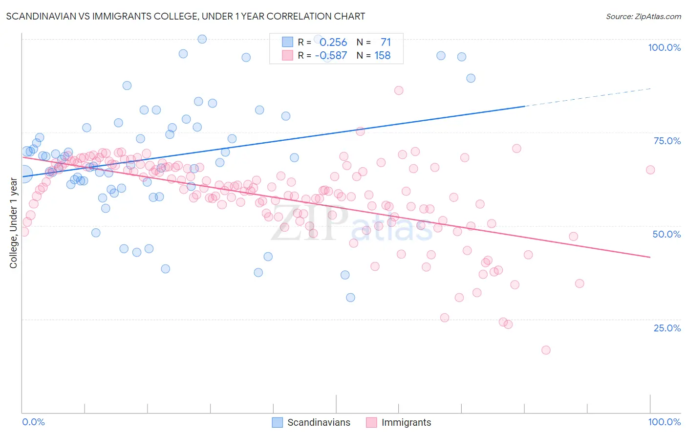 Scandinavian vs Immigrants College, Under 1 year