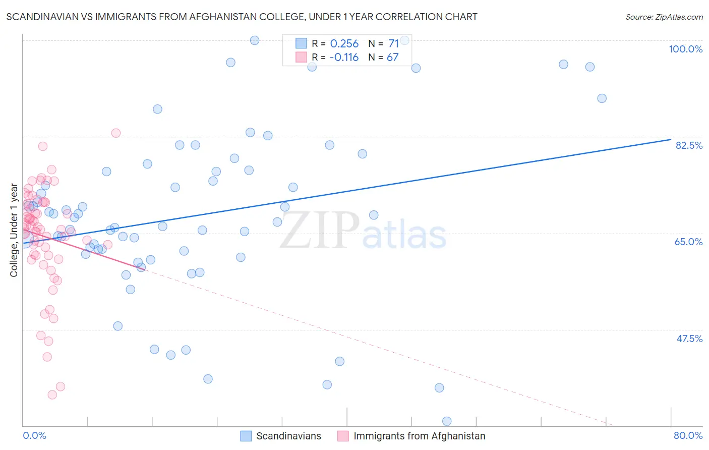 Scandinavian vs Immigrants from Afghanistan College, Under 1 year