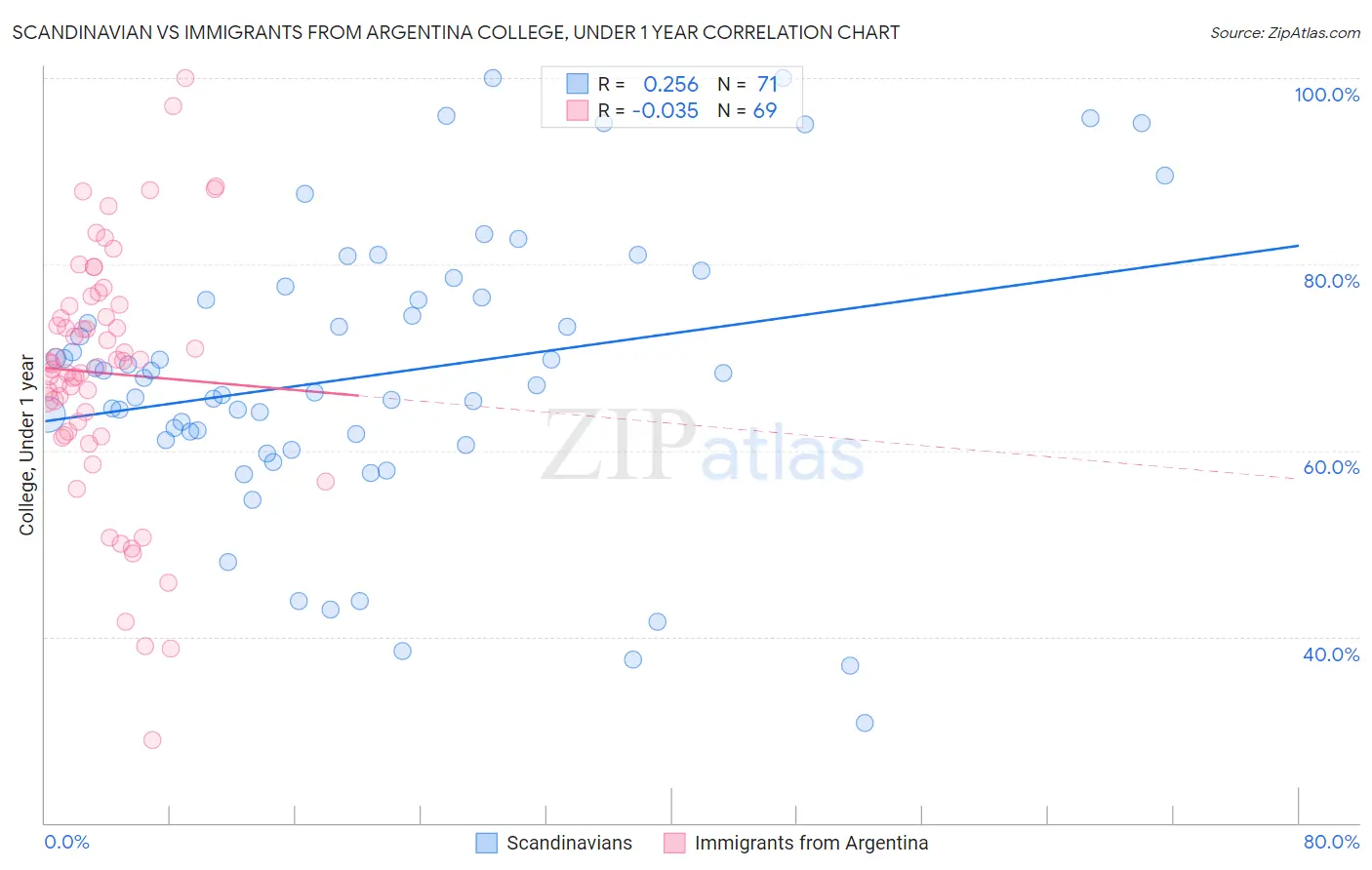 Scandinavian vs Immigrants from Argentina College, Under 1 year