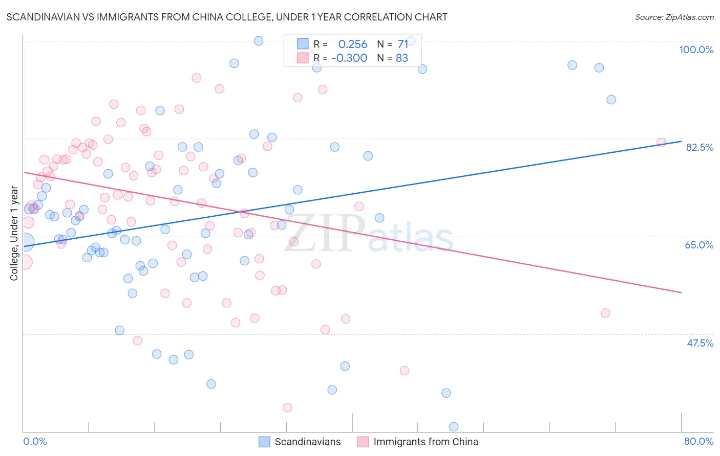 Scandinavian vs Immigrants from China College, Under 1 year