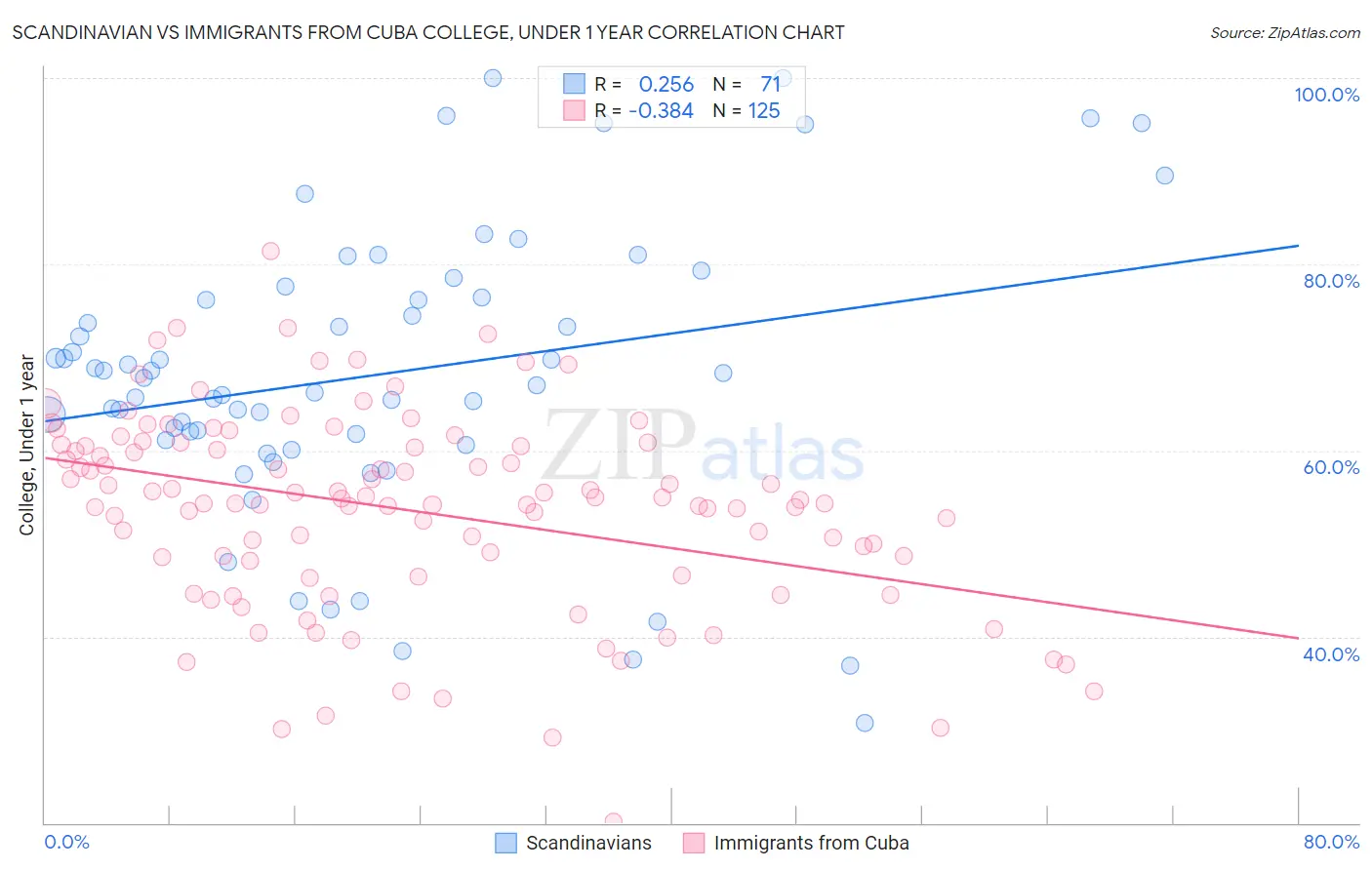 Scandinavian vs Immigrants from Cuba College, Under 1 year