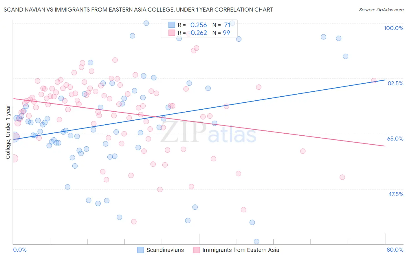 Scandinavian vs Immigrants from Eastern Asia College, Under 1 year