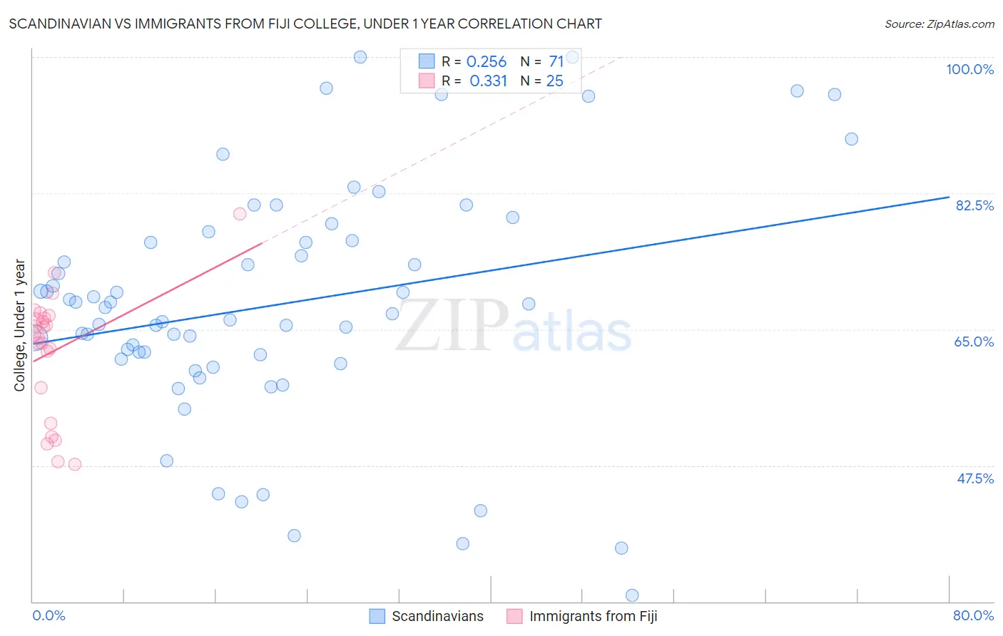 Scandinavian vs Immigrants from Fiji College, Under 1 year