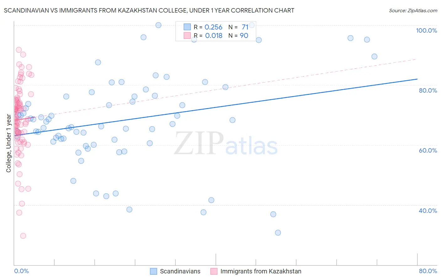Scandinavian vs Immigrants from Kazakhstan College, Under 1 year