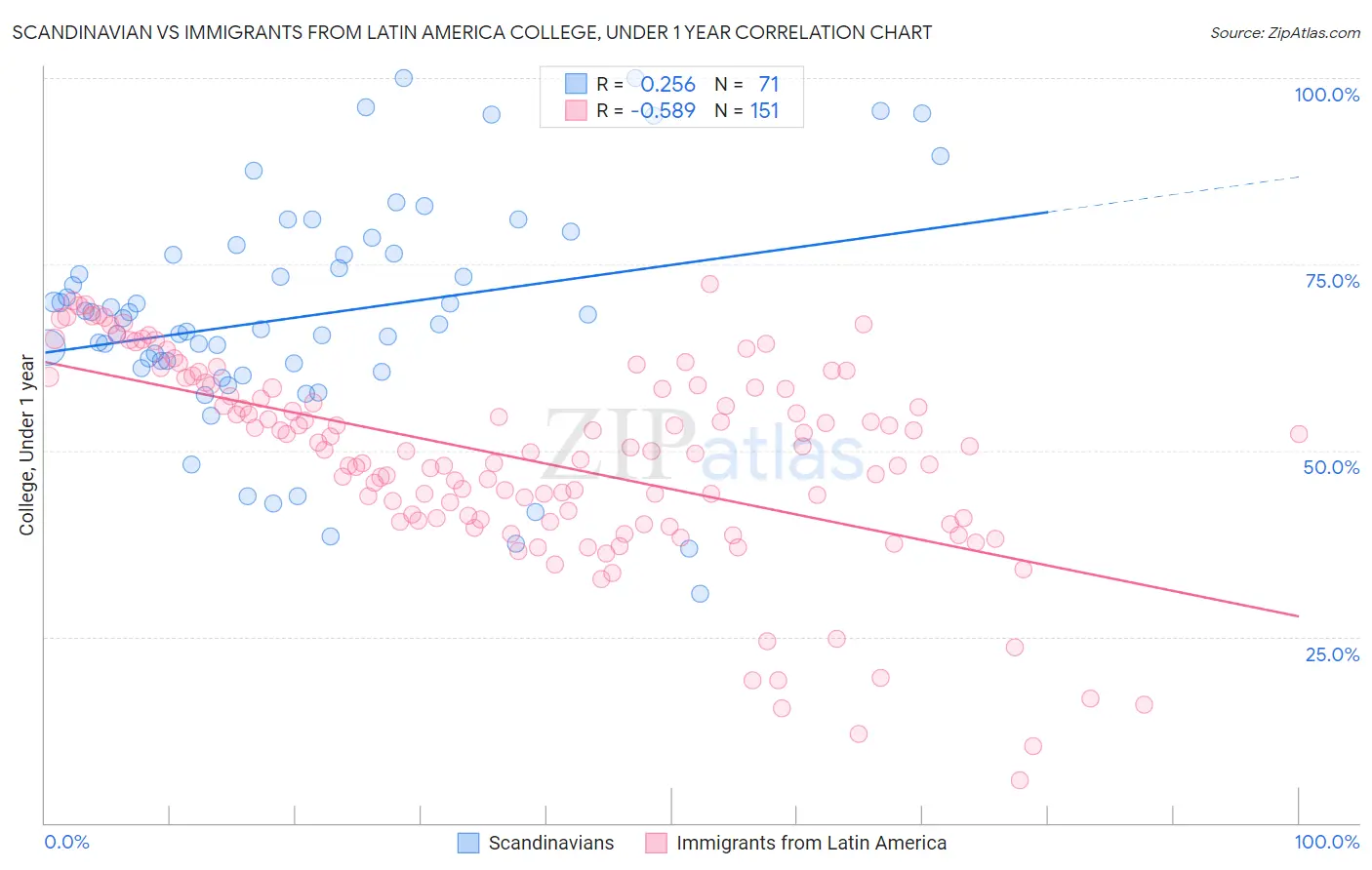 Scandinavian vs Immigrants from Latin America College, Under 1 year