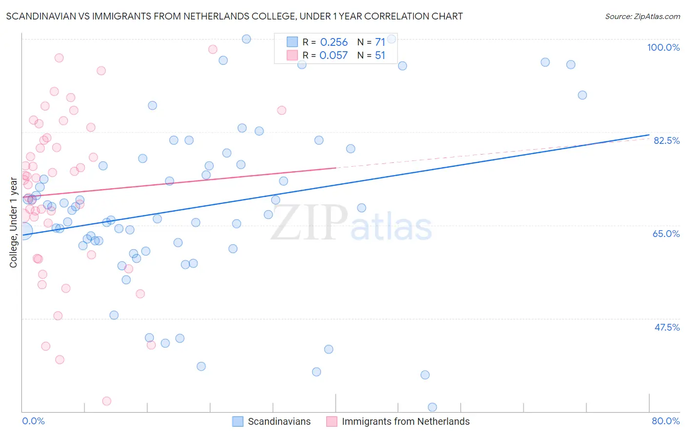 Scandinavian vs Immigrants from Netherlands College, Under 1 year