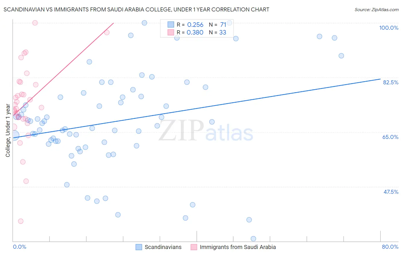Scandinavian vs Immigrants from Saudi Arabia College, Under 1 year