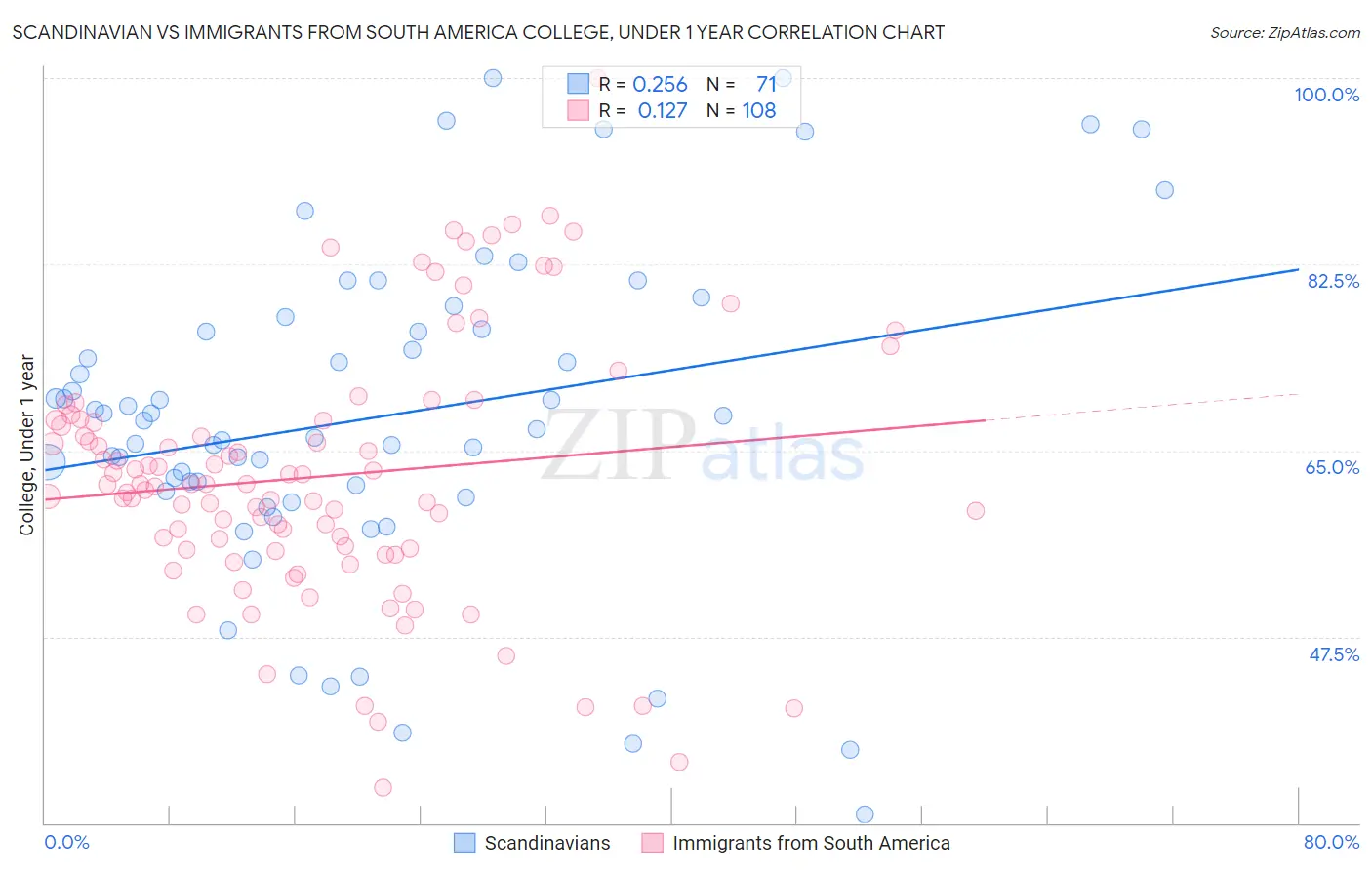 Scandinavian vs Immigrants from South America College, Under 1 year