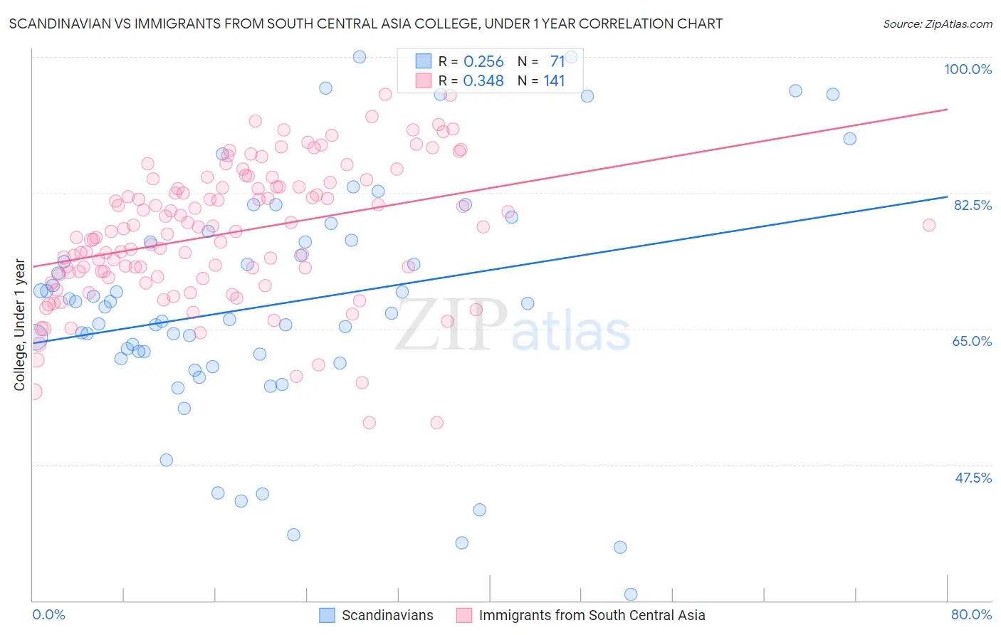 Scandinavian vs Immigrants from South Central Asia College, Under 1 year