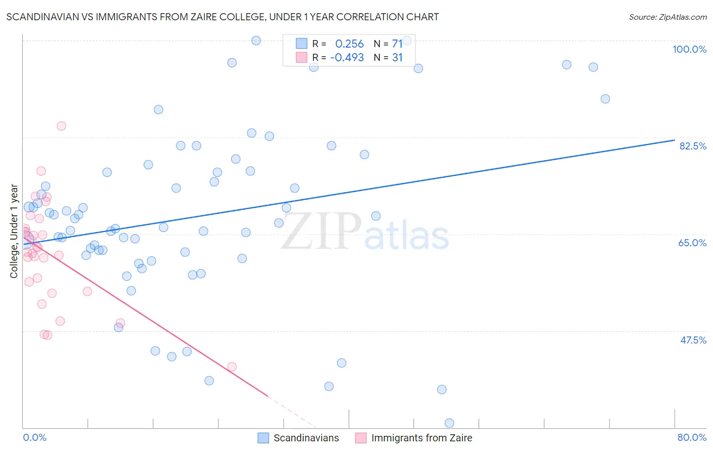 Scandinavian vs Immigrants from Zaire College, Under 1 year