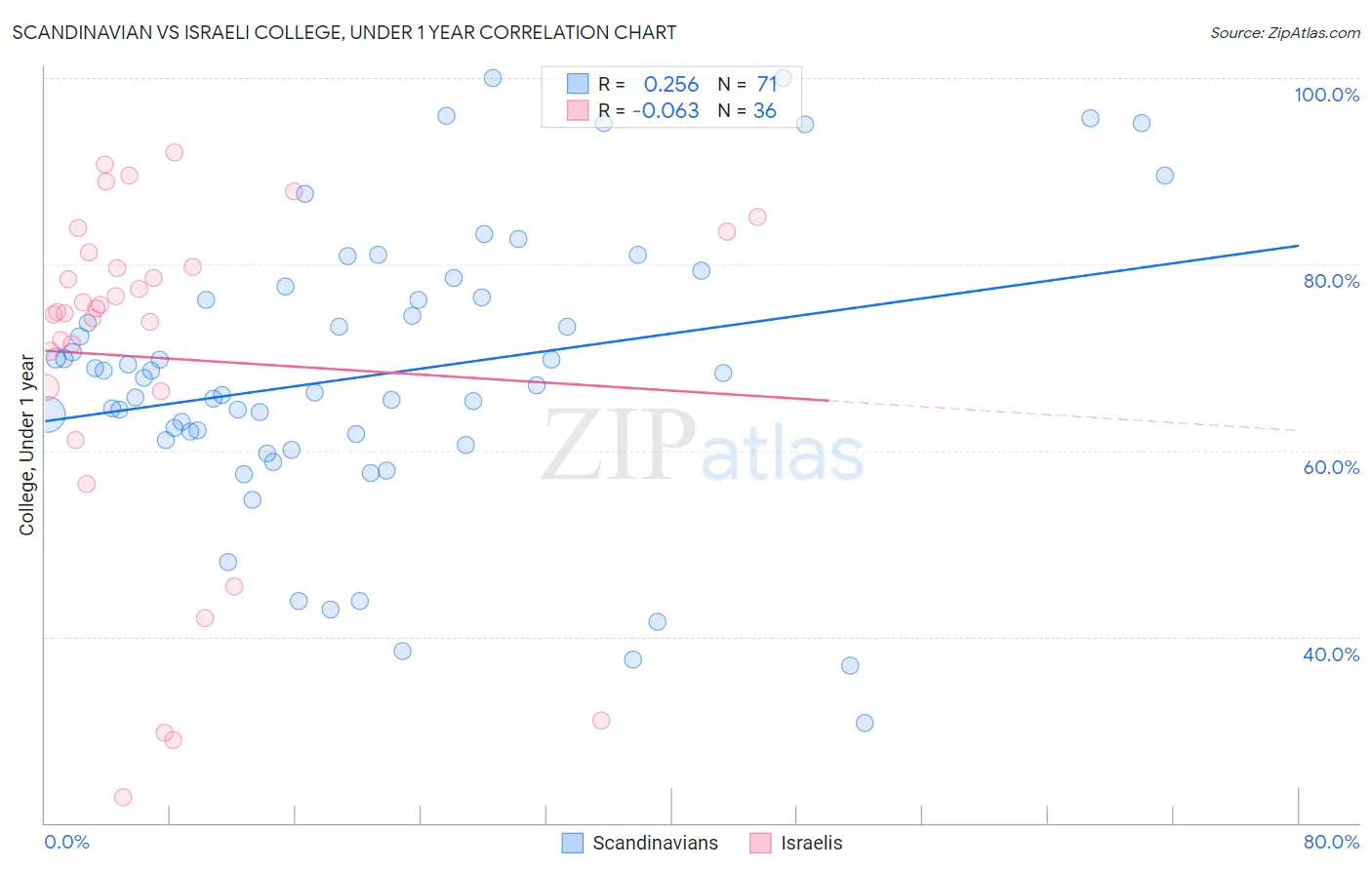 Scandinavian vs Israeli College, Under 1 year