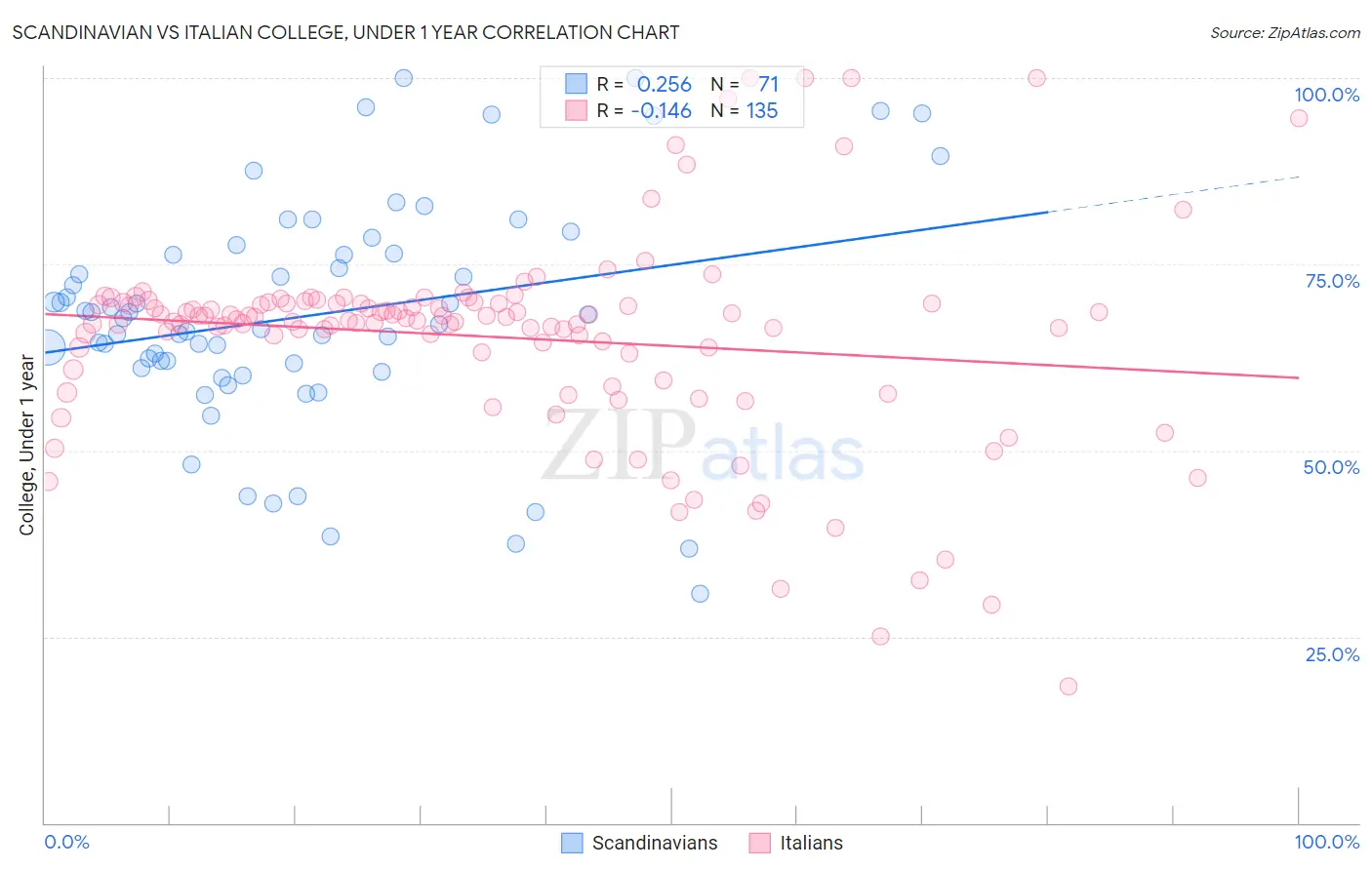 Scandinavian vs Italian College, Under 1 year