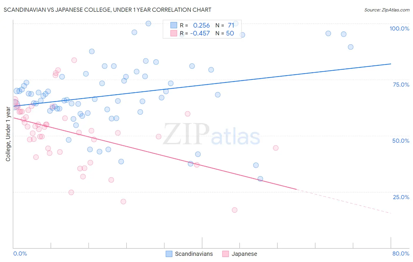 Scandinavian vs Japanese College, Under 1 year