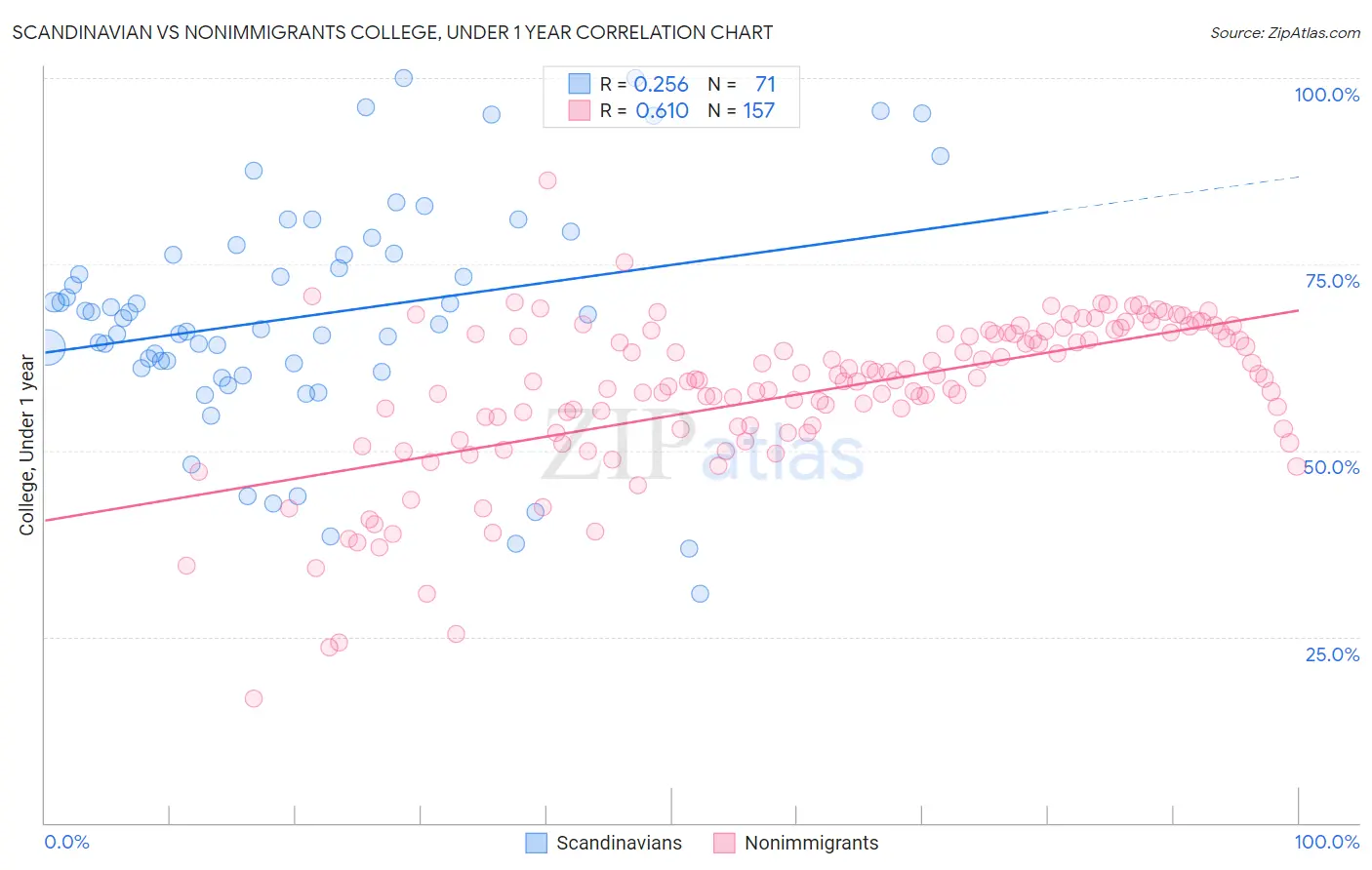 Scandinavian vs Nonimmigrants College, Under 1 year
