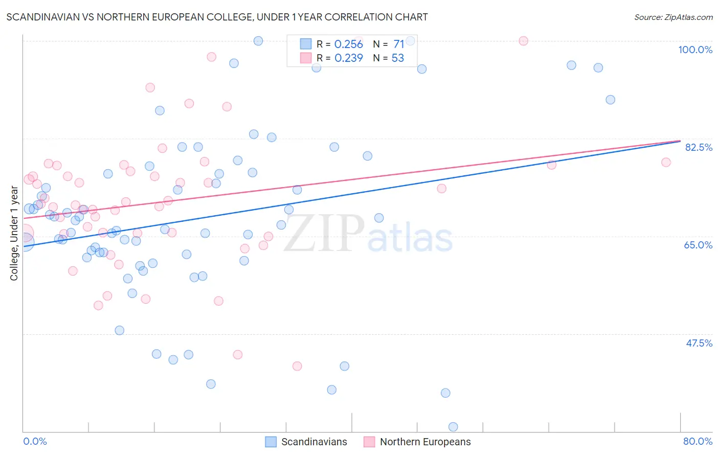 Scandinavian vs Northern European College, Under 1 year