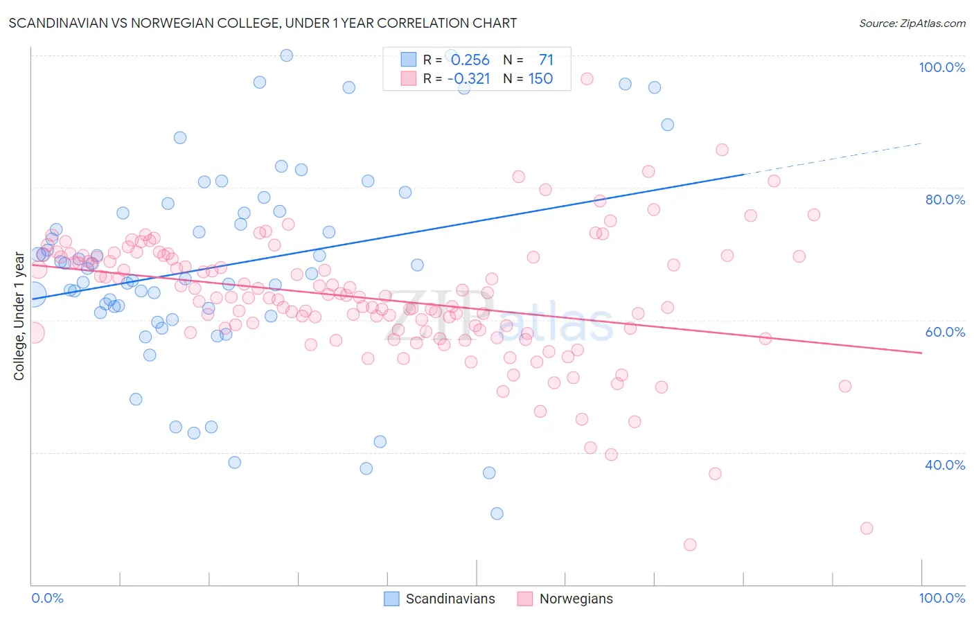 Scandinavian vs Norwegian College, Under 1 year