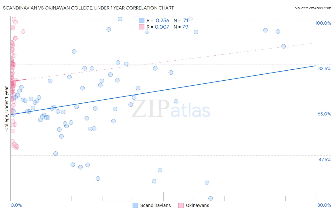 Scandinavian vs Okinawan College, Under 1 year