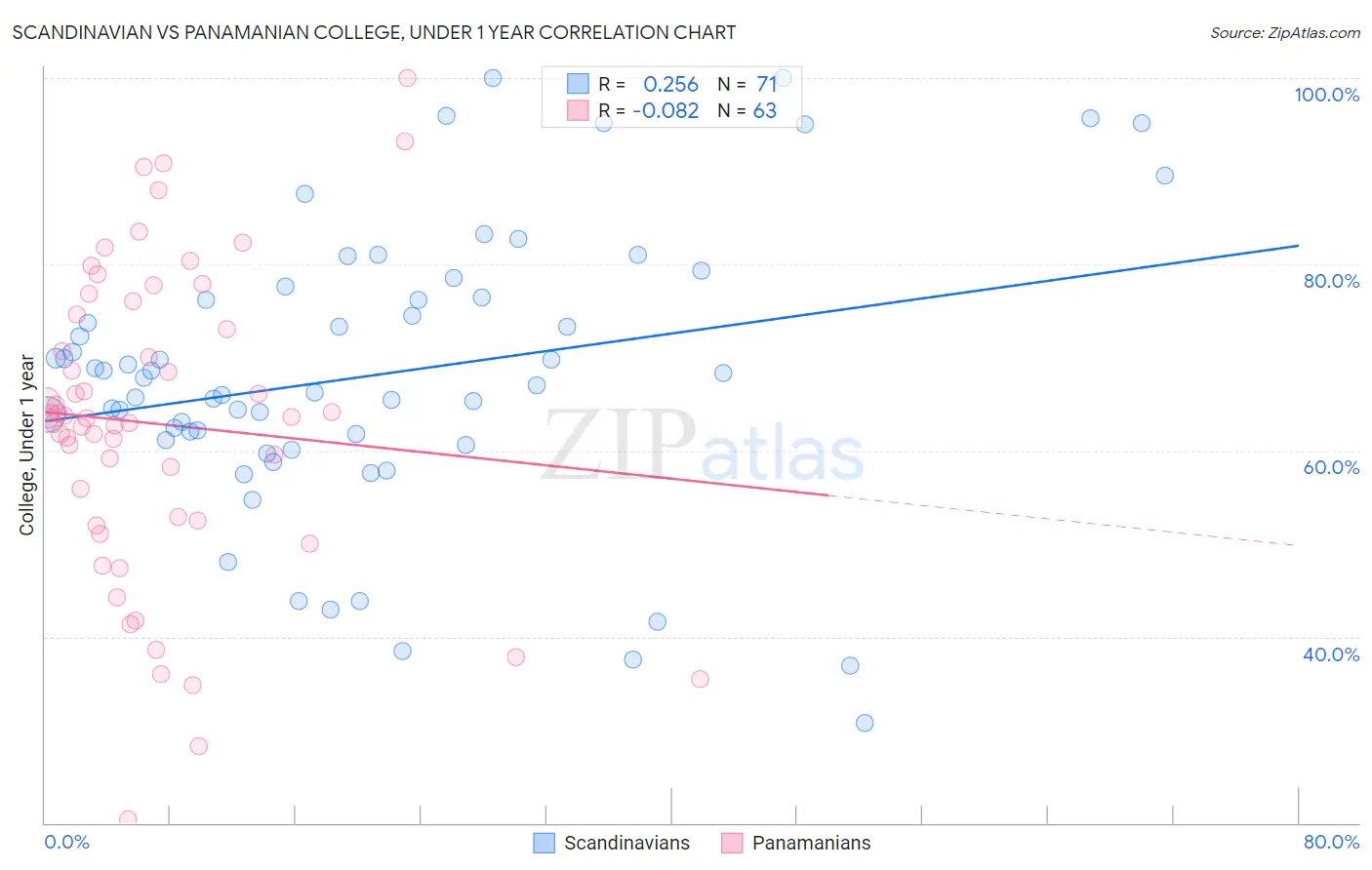 Scandinavian vs Panamanian College, Under 1 year