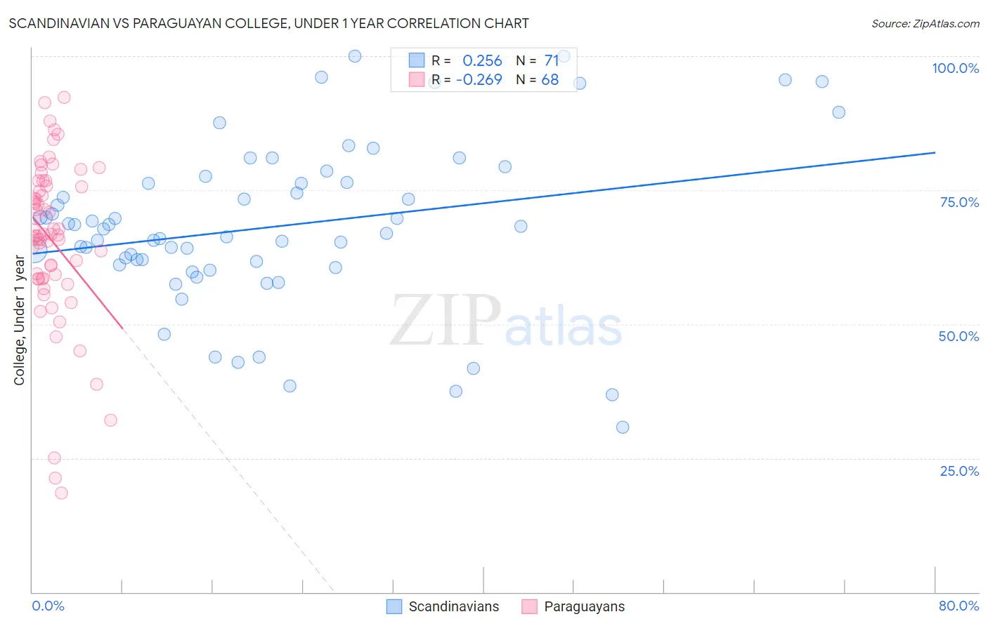 Scandinavian vs Paraguayan College, Under 1 year