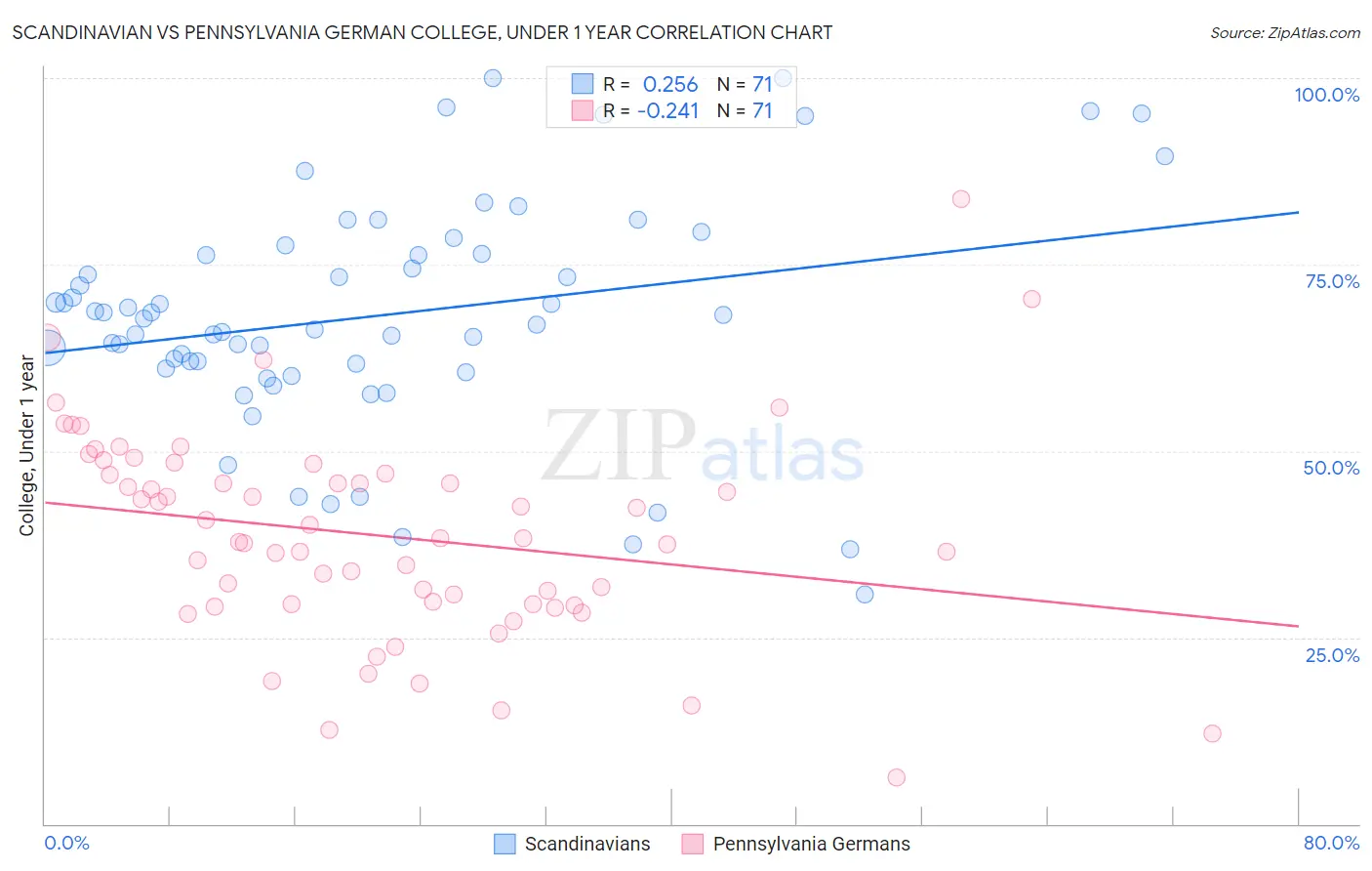 Scandinavian vs Pennsylvania German College, Under 1 year
