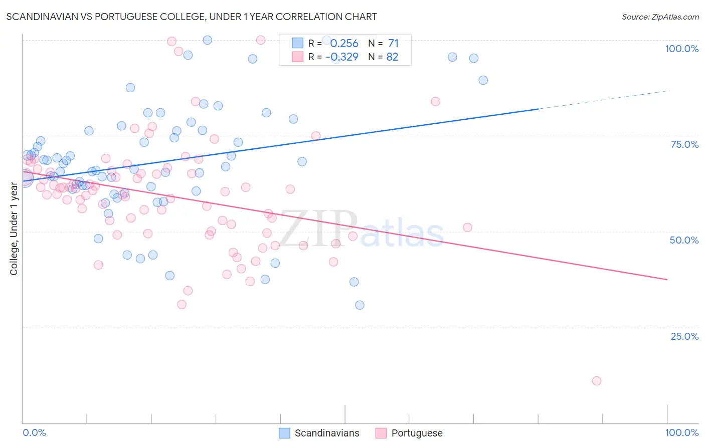 Scandinavian vs Portuguese College, Under 1 year