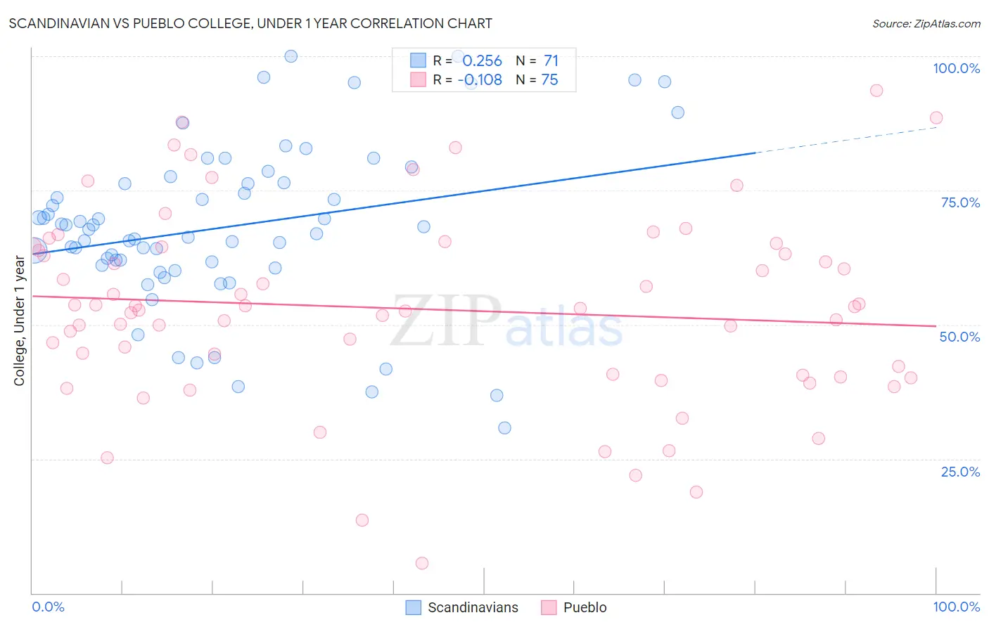 Scandinavian vs Pueblo College, Under 1 year