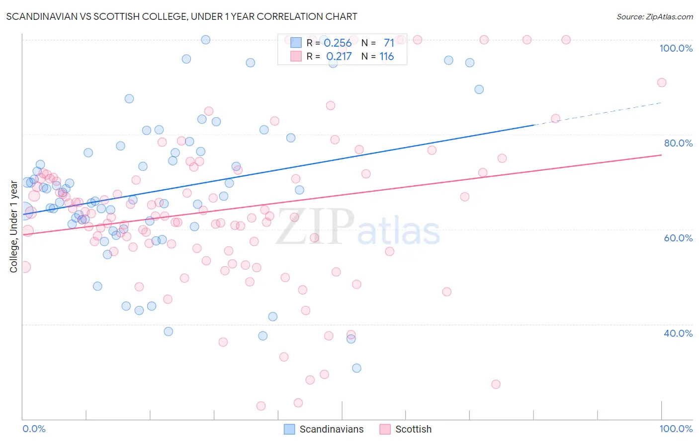 Scandinavian vs Scottish College, Under 1 year