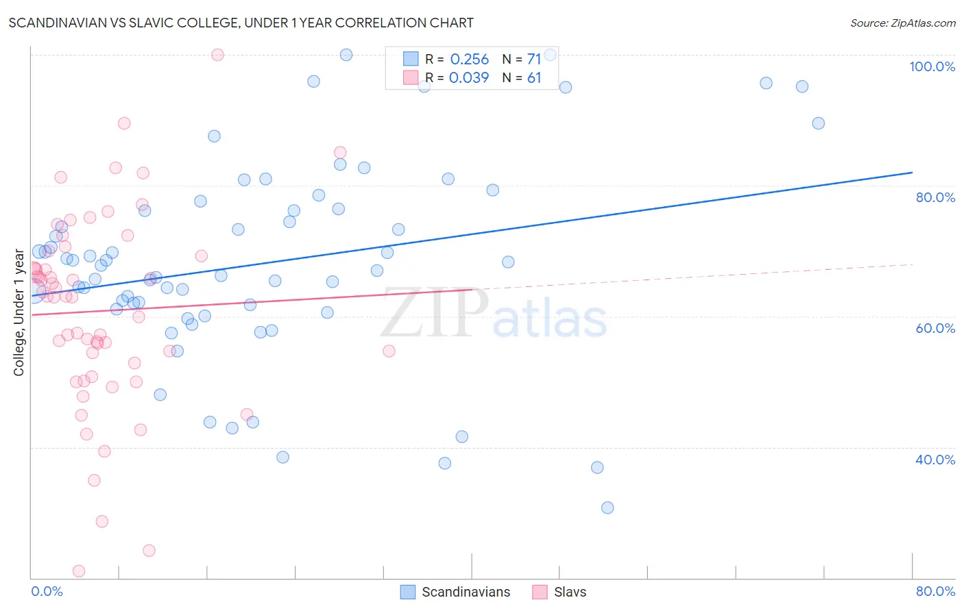 Scandinavian vs Slavic College, Under 1 year
