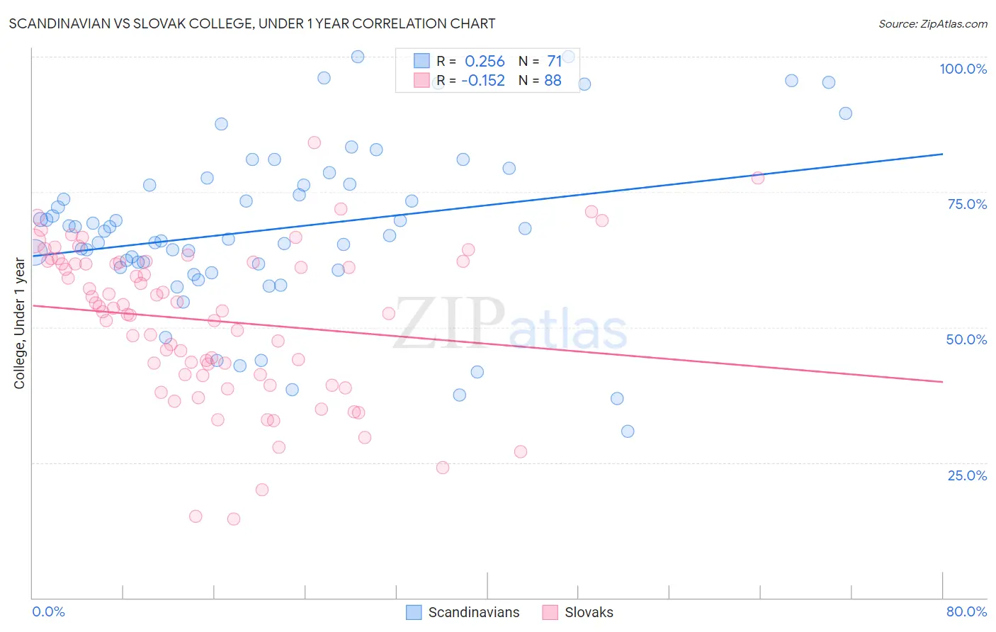 Scandinavian vs Slovak College, Under 1 year