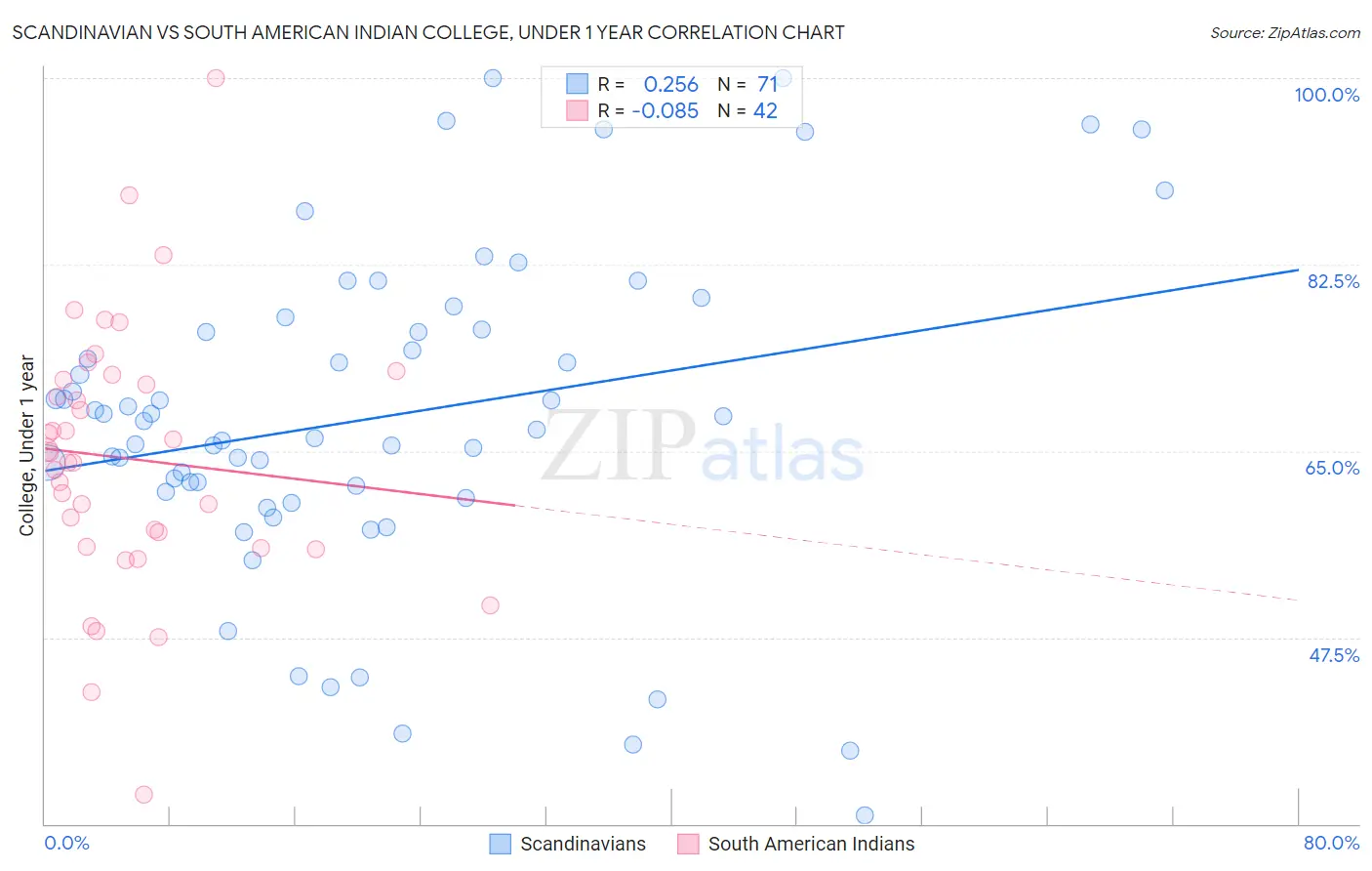 Scandinavian vs South American Indian College, Under 1 year