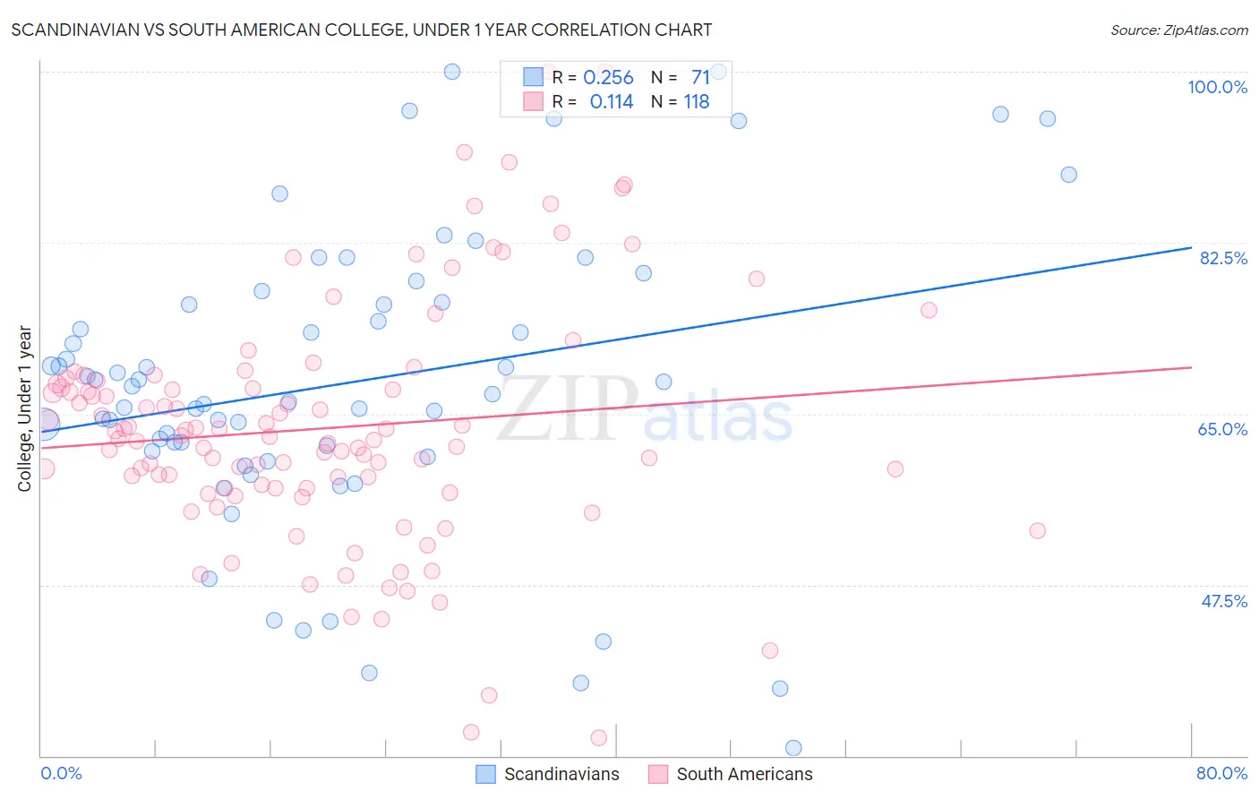 Scandinavian vs South American College, Under 1 year