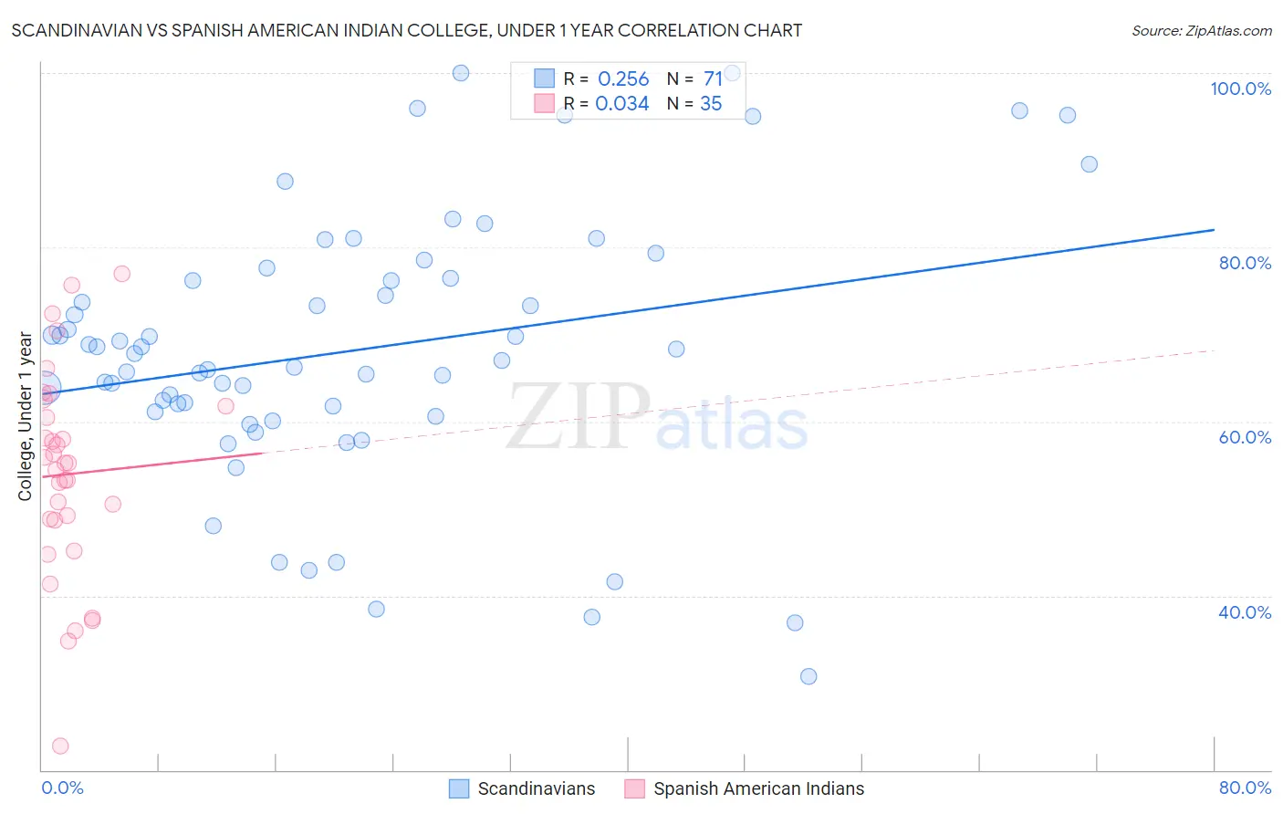 Scandinavian vs Spanish American Indian College, Under 1 year