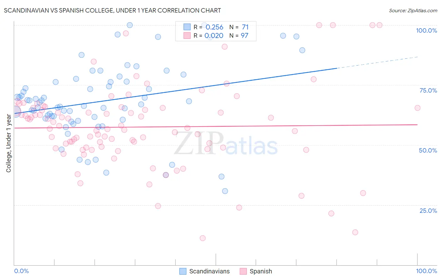 Scandinavian vs Spanish College, Under 1 year