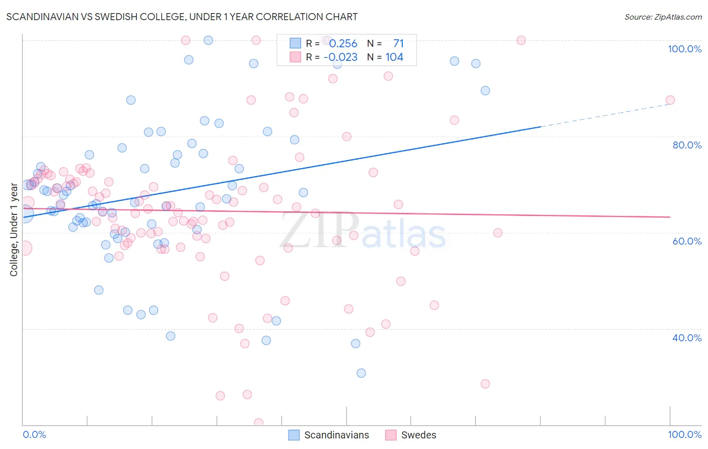 Scandinavian vs Swedish College, Under 1 year