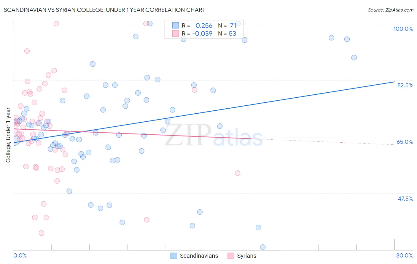 Scandinavian vs Syrian College, Under 1 year