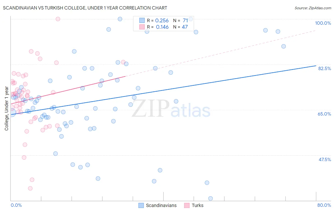 Scandinavian vs Turkish College, Under 1 year